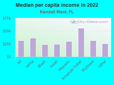 Median per capita income in 2022