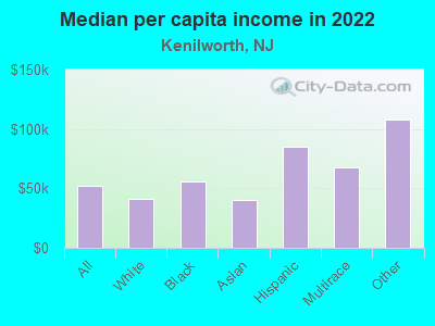 Median per capita income in 2022