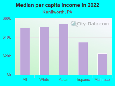 Median per capita income in 2022