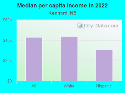 Median per capita income in 2022