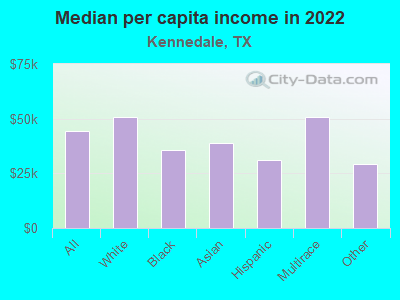 Median per capita income in 2022