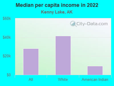 Median per capita income in 2022