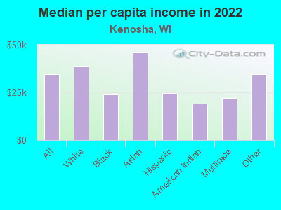 Median per capita income in 2022