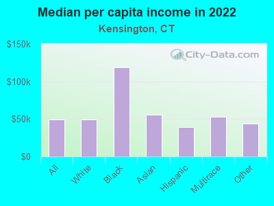 Median per capita income in 2022