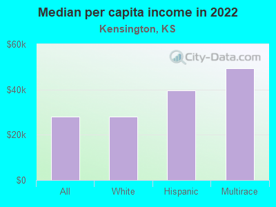 Median per capita income in 2022