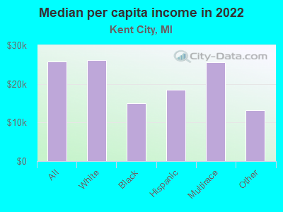 Median per capita income in 2022