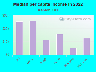 Median per capita income in 2022