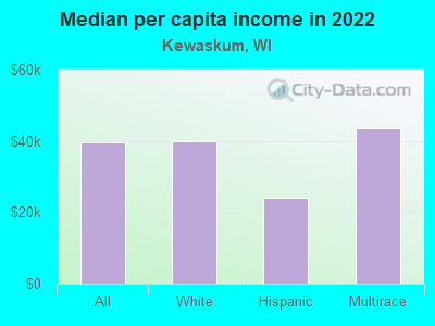 Median per capita income in 2022