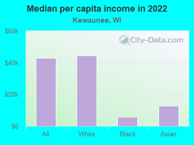 Median per capita income in 2022