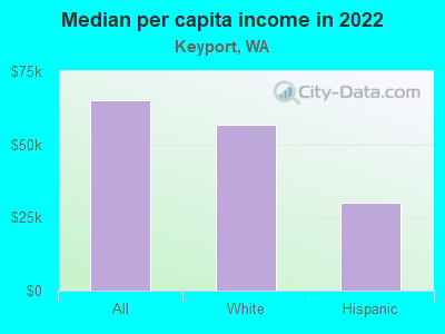 Median per capita income in 2022