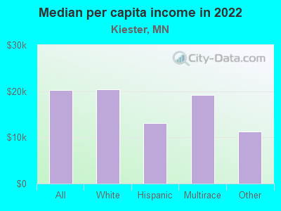 Median per capita income in 2022