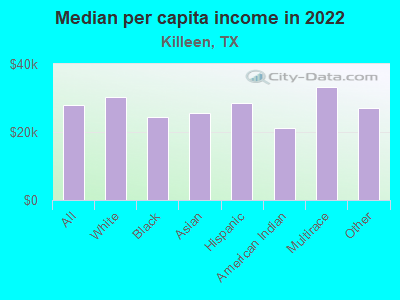 Median per capita income in 2022