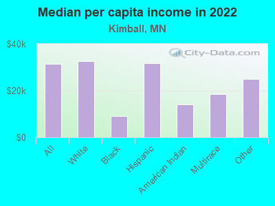 Median per capita income in 2022