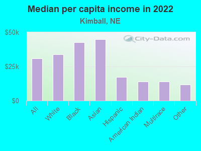 Median per capita income in 2022