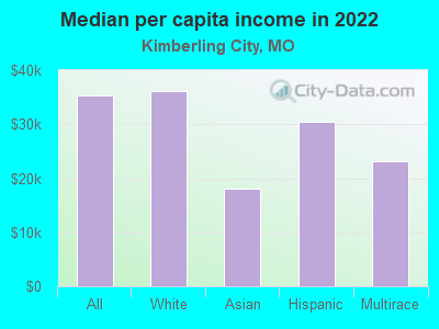 Median per capita income in 2022