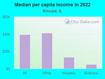 Median per capita income in 2022