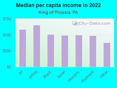 Median per capita income in 2022