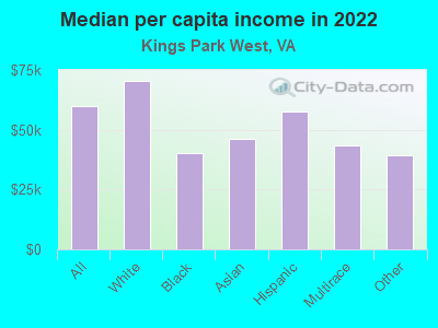 Median per capita income in 2022