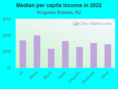 Median per capita income in 2022