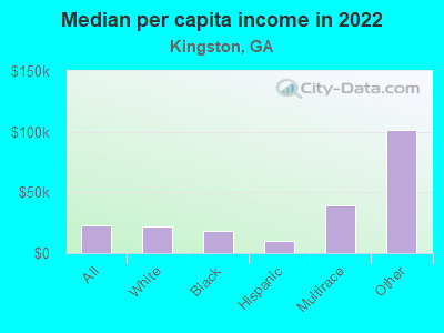 Median per capita income in 2022