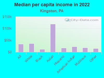 Median per capita income in 2022