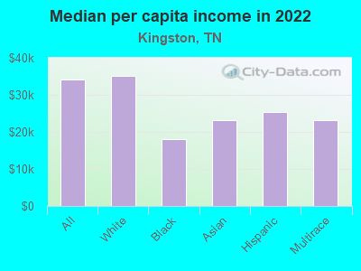 Median per capita income in 2022