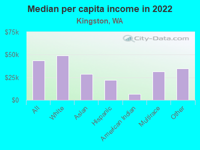 Median per capita income in 2022