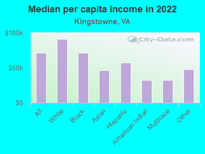 Median per capita income in 2022