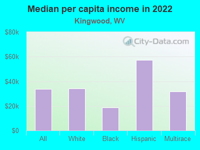 Median per capita income in 2022