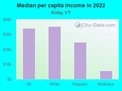 Median per capita income in 2022