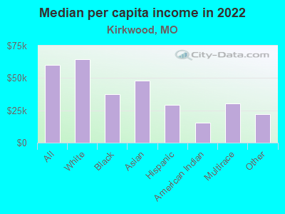 Median per capita income in 2022