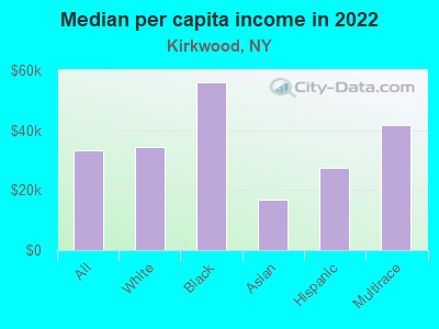 Median per capita income in 2022