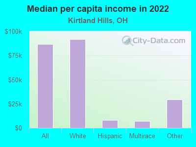 Median per capita income in 2022