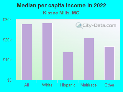 Median per capita income in 2022