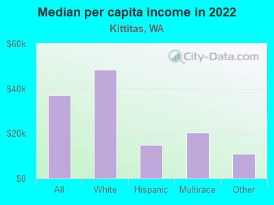 Median per capita income in 2022