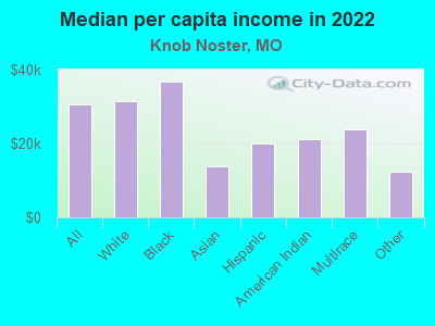 Median per capita income in 2022