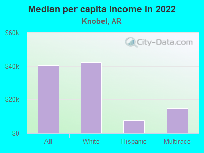 Median per capita income in 2022