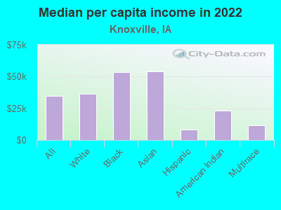 Median per capita income in 2022