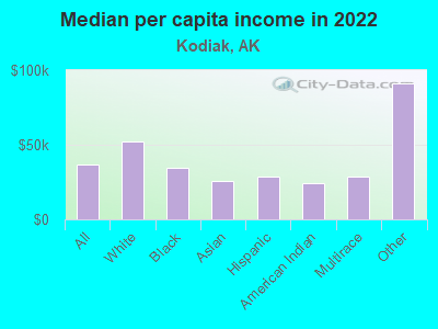 Median per capita income in 2022