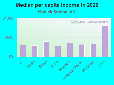 Median per capita income in 2022