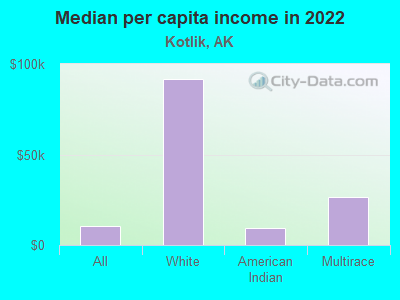 Median per capita income in 2022