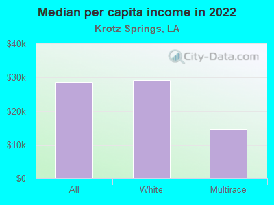 Median per capita income in 2022