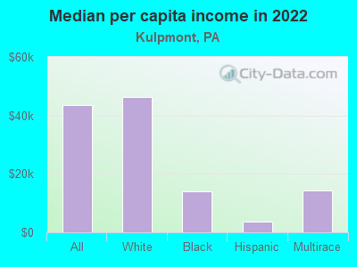 Median per capita income in 2022