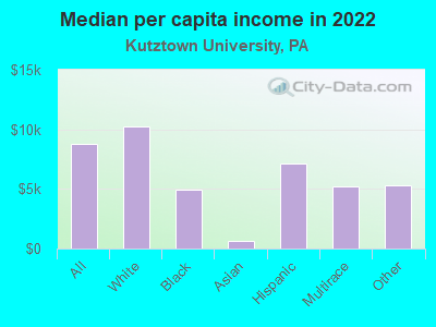 Median per capita income in 2022