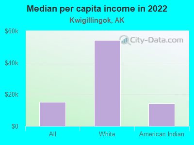 Median per capita income in 2022