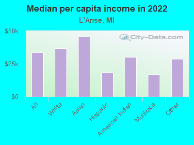 Median per capita income in 2022