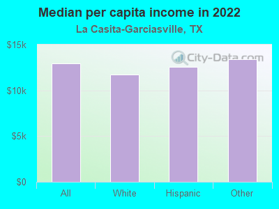 Median per capita income in 2022