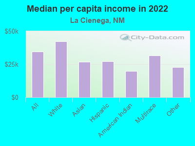 Median per capita income in 2022