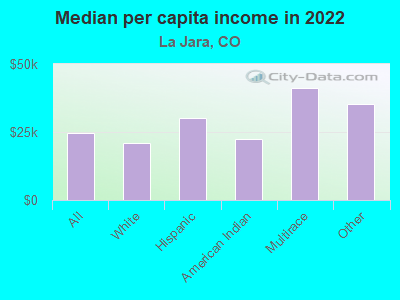 Median per capita income in 2022