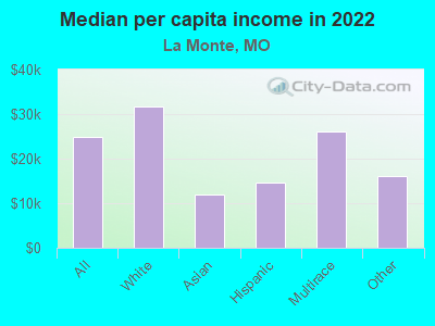 Median per capita income in 2022